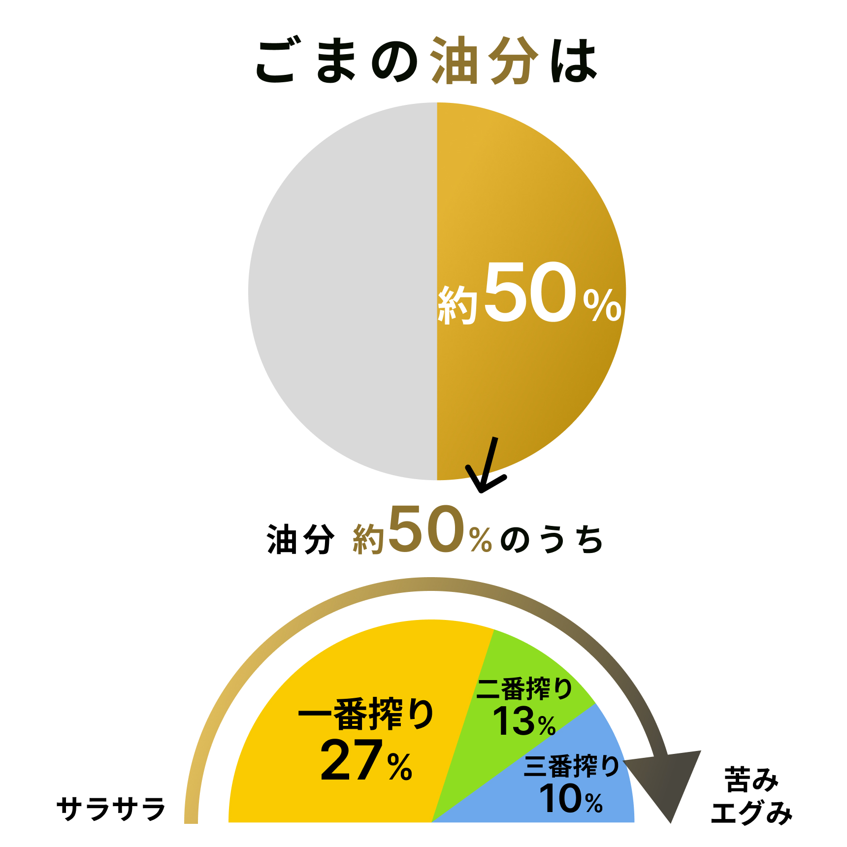 ごまの油分は約50％。そのうち30％がサラサラな一番しぼりがとることができ、二番搾り、三番搾りになるほど苦味やえぐみが増していきます。