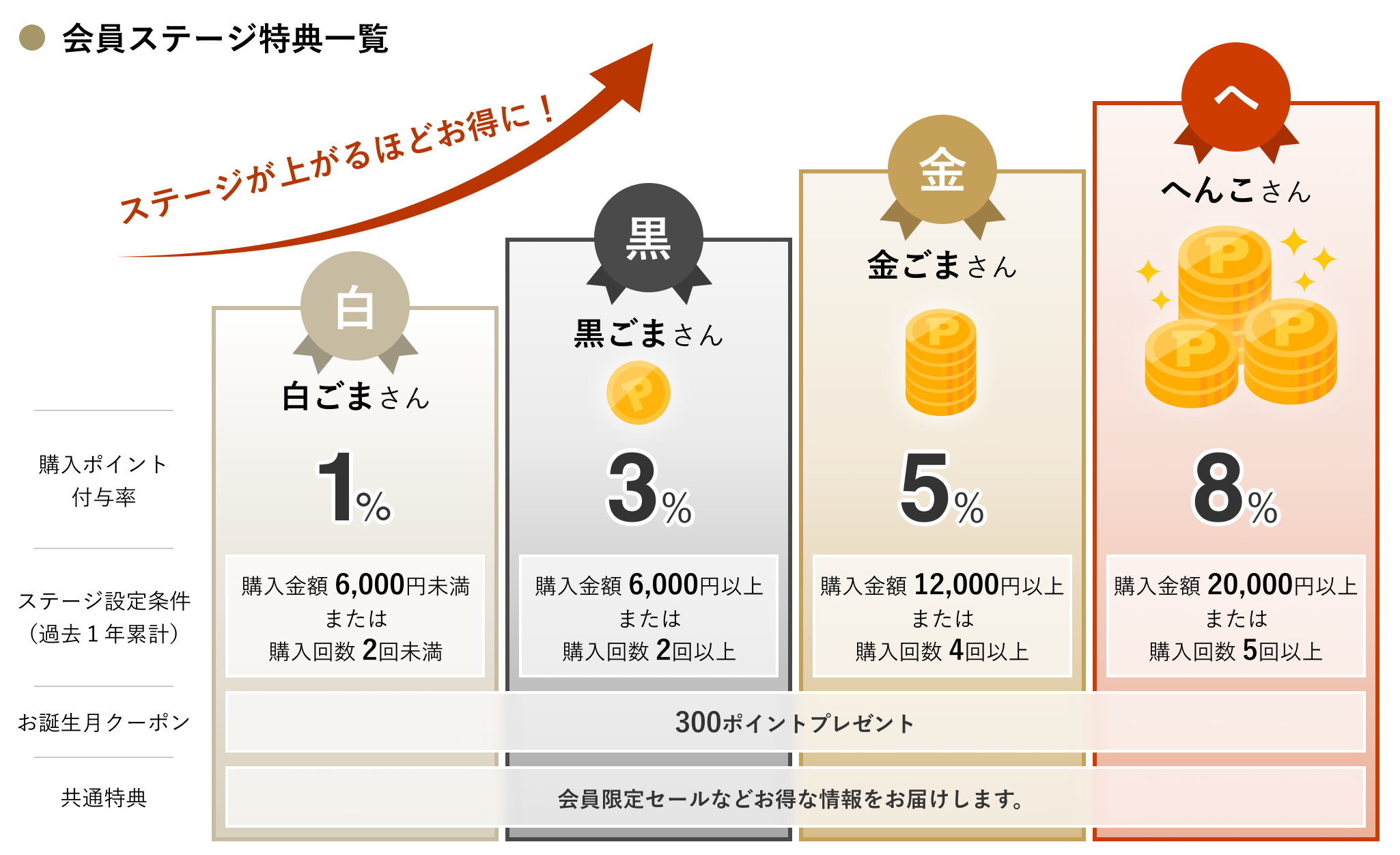 会員ステージ特典