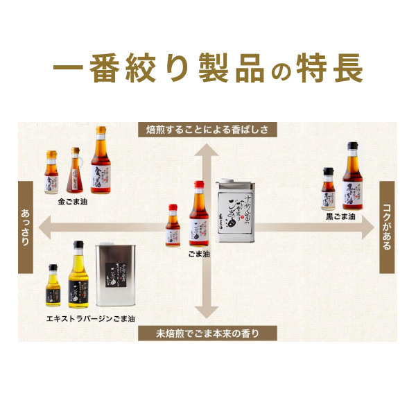 一番搾り製品の特徴。コクがあるのが黒ごま油、あっさりしつつも焙煎することによる香ばしさがあるのが金ごま油、あっさりしつつも未焙煎でごま本来の香りを楽しめるのがエキストラバージンごま油、全体のバランスがいいのがごま油です。